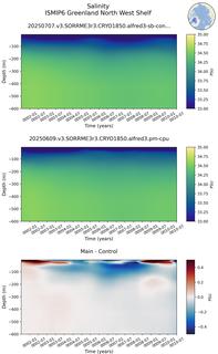 Time series of ISMIP6 Greenland North West Shelf Salinity vs depth